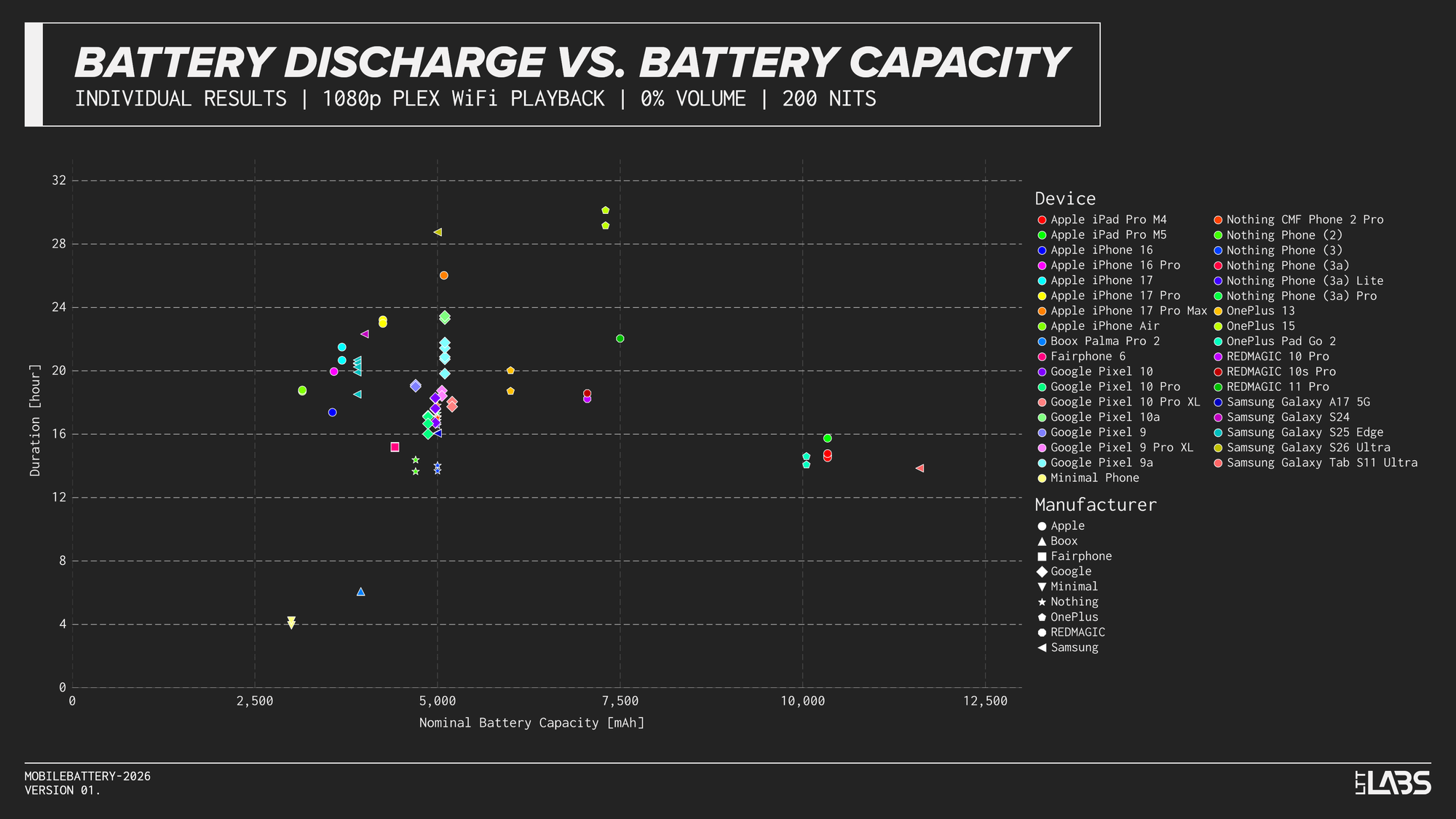 Smartphone battery drain test results comparison table