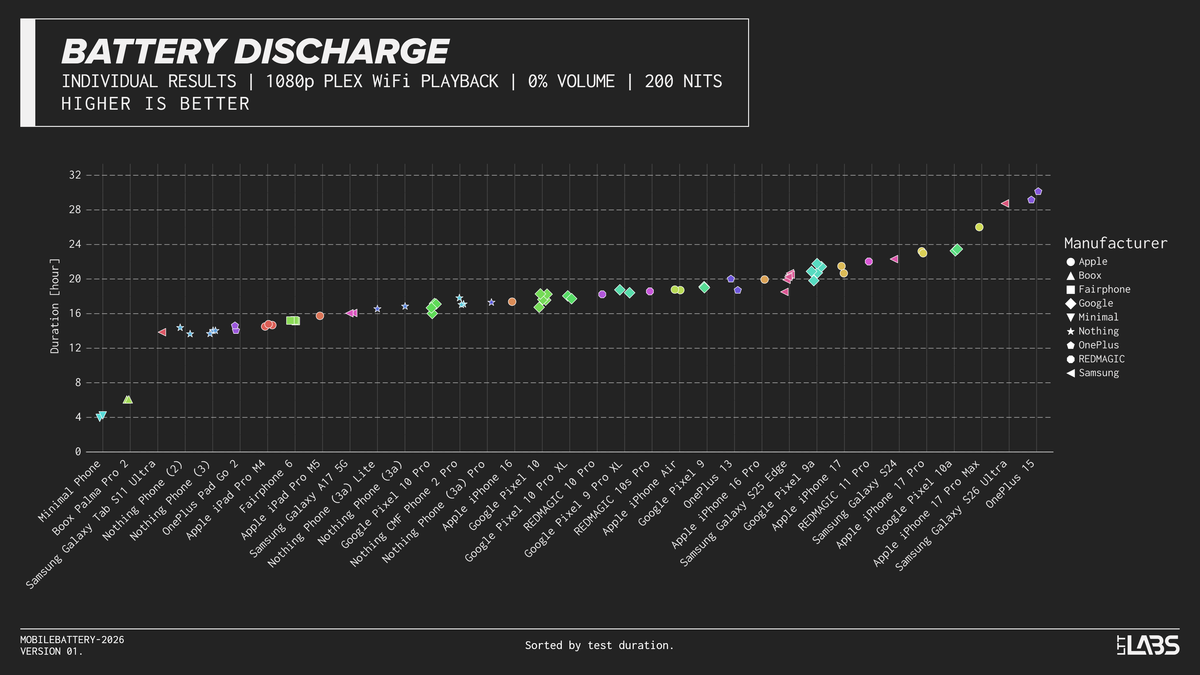 Phone Battery Life Meta Analysis