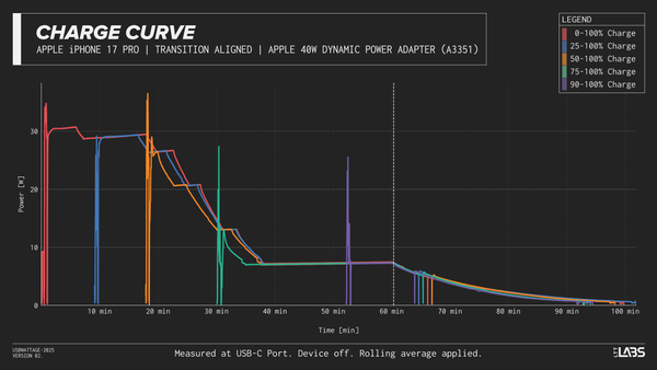 Will Your Phone Let You Quickly Top up the Battery?